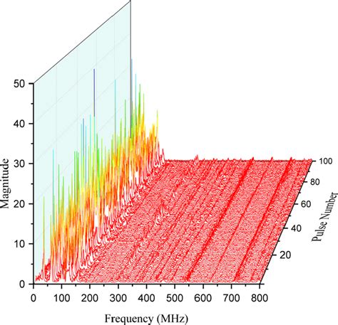 Frequency spectrum of 100 RF signals | Download Scientific Diagram