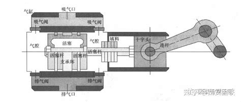 往复压缩机的内部结构详解（上） 知乎