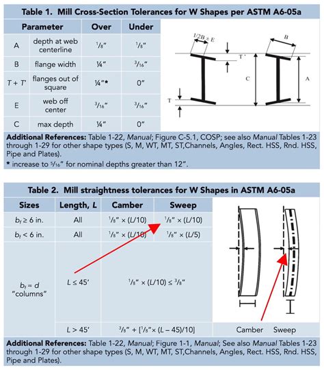 Structural Steel Beam Tolerances The Best Picture Of Beam