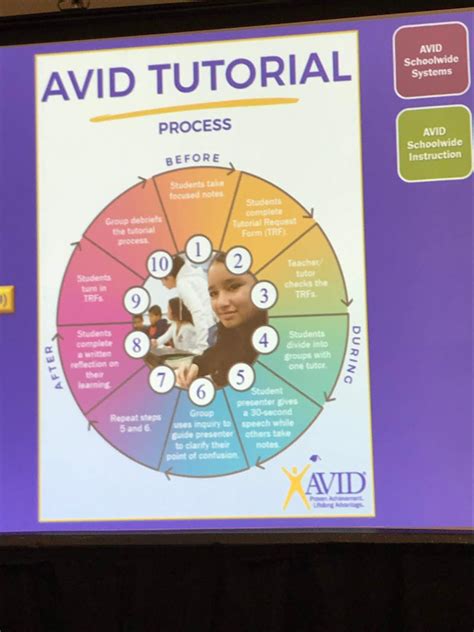 Algebracraft: The Tales of a High School Math Teacher: AVID Summer Institute Day 2/3