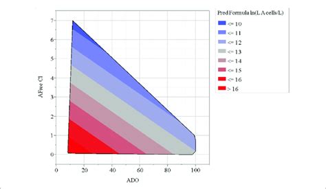 Contour Plot Of Chlorine Cl And Dissolved Oxygen Do Relationship