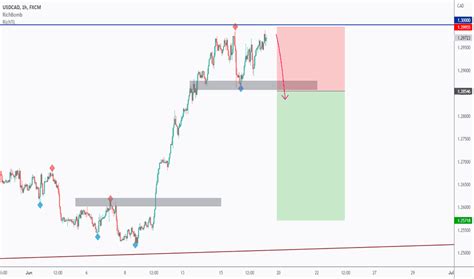 Technical Analysis — Education — TradingView