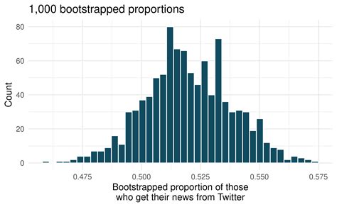 Chapter 7 Confidence Intervals With Bootstrapping Modern Statistical