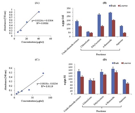 Quantification Of Total Phenolics And Flavonoids Content In Crude