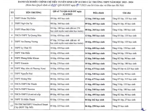 Nhiều trường hot tại Hà Nội tăng chỉ tiêu tuyển sinh lớp năm