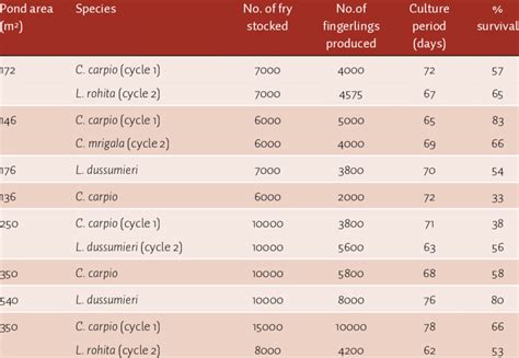 Details Of Fish Fingerling Rearing Trials In Earthen Ponds In Two