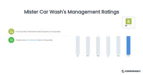 Mister Car Washs Management Ratings Comparably