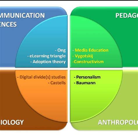 the interdisciplinary theoretical framework | Download Scientific Diagram