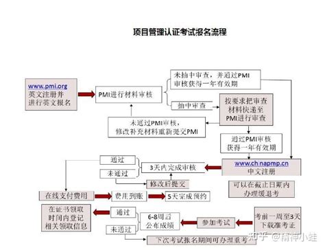 Pmp考试一定要报培训班吗？ 知乎