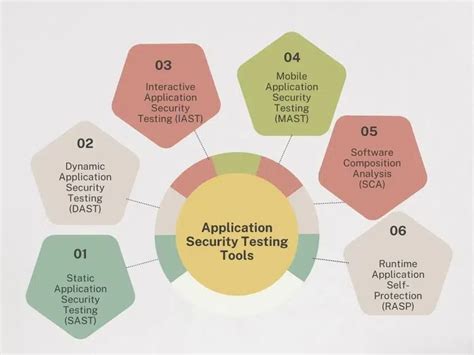 What Is Application Security Testing Geeksforgeeks