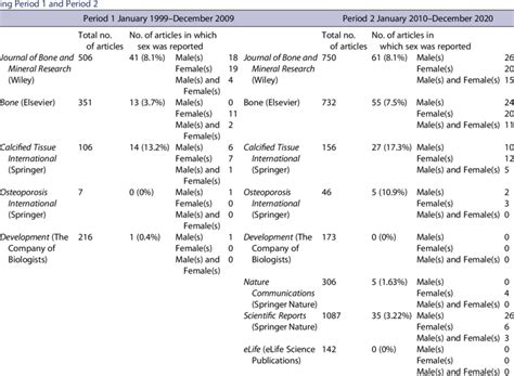 Reporting Of Sex In The Title Or Abstract Of Articles Identified In The