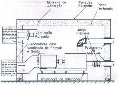 Controle de ruído e vibrações Laepi