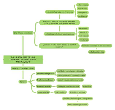 7 El Problema De Los Universales Realismo Y Nominalismo Coggle Diagram