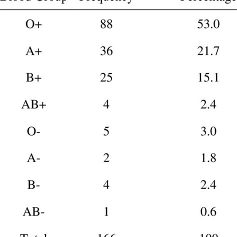 Rhesus Blood Group According To Gender Download Scientific Diagram