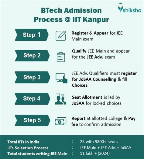 IIT Kanpur Course Admissions 2025 Cutoff Application Eligibility