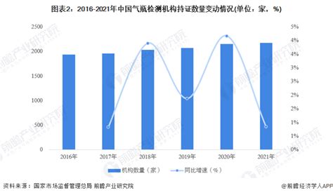 2016 2021年中国安全阀校验机构持证数量变动情况 前瞻产业研究院