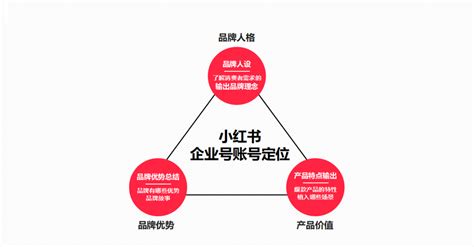 小红书企业号如何运营？这套内容运营模板分享给你 人人都是产品经理