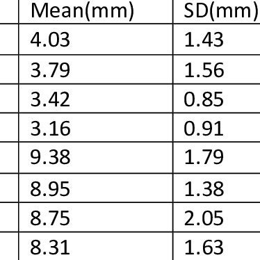 Parameters of all optic canals in male and female CT scan. | Download ...