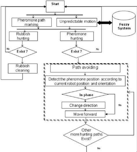 Architecture of the proposed fuzzy system. | Download Scientific Diagram