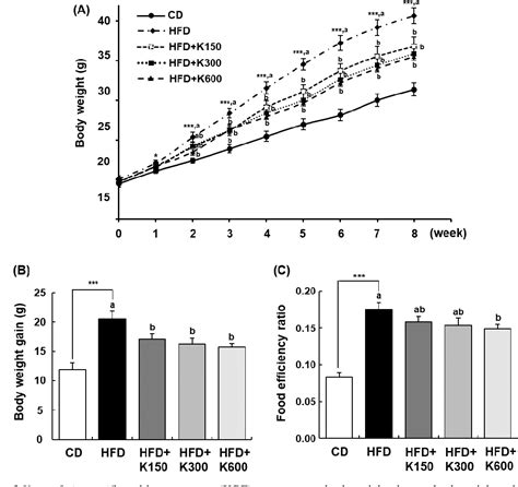 Figure 1 From Kaempferia Parviflora Rhizome Extract Exerts Anti Obesity