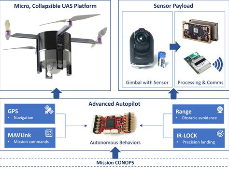 Autonomous Uas Operations By Utilizing Advanced Cv And Ml Techniques At