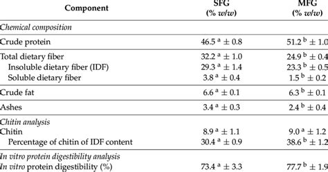 Chemical Composition Chitin In Vitro Protein Digestibility And