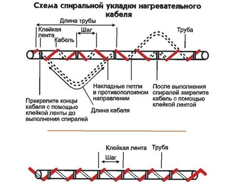 Кабель для обогрева газовой трубы:советы по выбору + способы монтажа