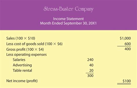 Reading Understanding Financial Statements Introduction To Business