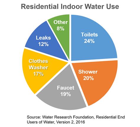 Average Water Usage Per Person For Shower At Brian Yoder Blog