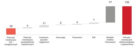 PKEE 600 miliardów złotych w 7 lat transformacja energetyczna w