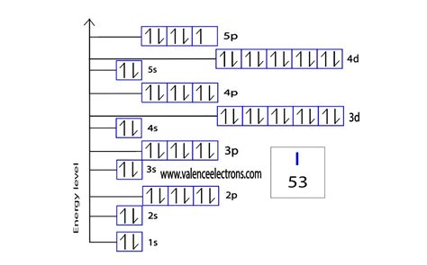 Iodine(I) electron configuration and orbital diagram