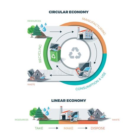 Linear Vs Circular Economy