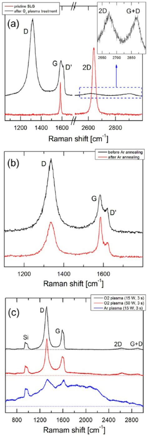 A Raman Spectra Collected On A Pristine Slg Sample Before And After