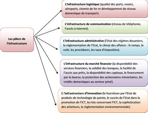 Les infrastructures d’innovation et croissance économique en Afrique
