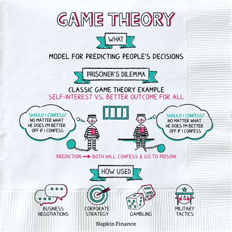 Game Theory Diagram On Napkin Finance