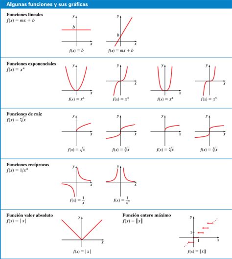 funciones  sus graficas rowrich