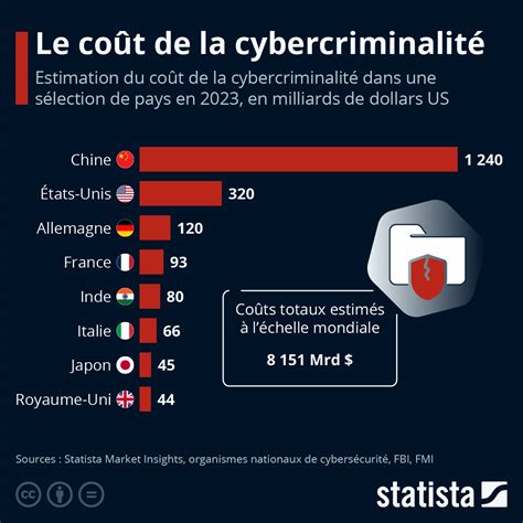 Graphique Le Coût De La Cybercriminalité Dans Le Monde Statista