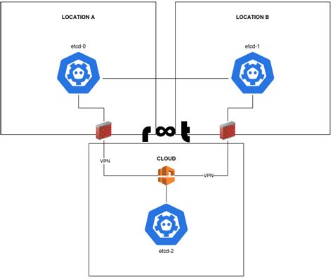 Kubernetes Clusters And Their Achilles Heels Etcd Its Fault Tolerance