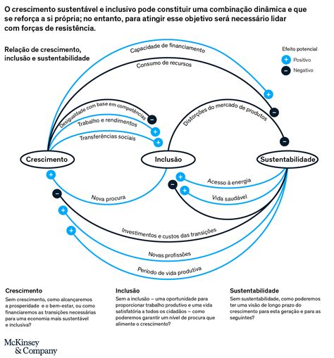 As vidas e os meios de subsistência do futuro: Sustentáveis e