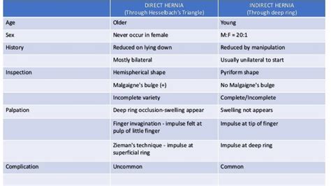 DIFFERENTIAL DIAGNOSIS OF INGUINOSCROTAL SWELLING