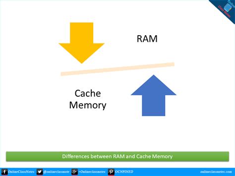 Differences Between Ram And Cache Memory Onlineclassnotes