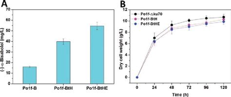 Optimization Of The Mevalonate Pathway Led To Improved − α Bisabolol