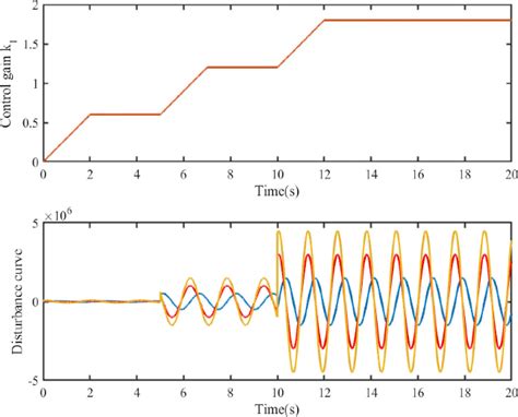 Figure From Adaptive Multivariable Super Twisting Based Lyapunov