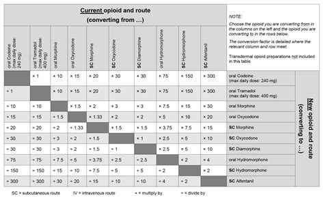 Relative Doses of Opioids – West Midlands Palliative Care