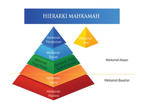 Hierarki Mahkamah Portal Rasmi Pejabat Ketua Pendaftar Mahkamah