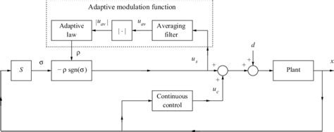 1 Block Diagram Of The Proposed Adaptive Sliding Mode Controller Download Scientific Diagram