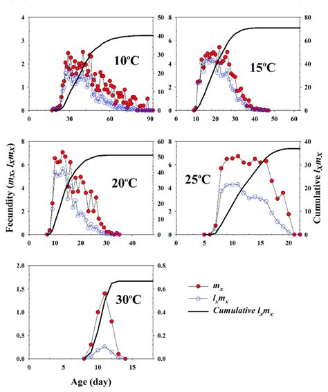 The age-specific fecundity (m x ), the age-specific maternity (l x m x ...