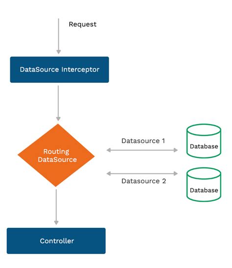 Database Routing In Spring Boot Cn