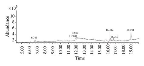 GC-MS chromatogram of methanolic leaf extract of Solena amplexicaulis ... 