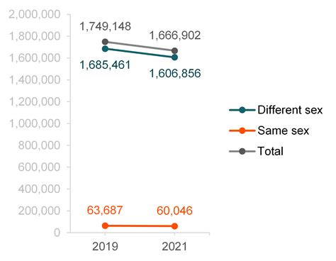 Marriages To Same Sex And Different Sex Couples